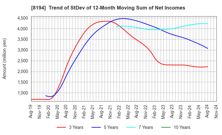 8194 LIFE CORPORATION: Trend of StDev of 12-Month Moving Sum of Net Incomes