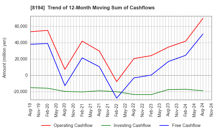 8194 LIFE CORPORATION: Trend of 12-Month Moving Sum of Cashflows