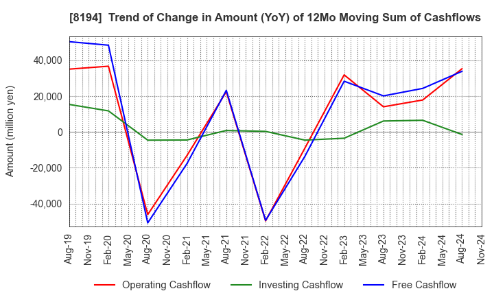 8194 LIFE CORPORATION: Trend of Change in Amount (YoY) of 12Mo Moving Sum of Cashflows