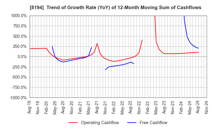 8194 LIFE CORPORATION: Trend of Growth Rate (YoY) of 12-Month Moving Sum of Cashflows