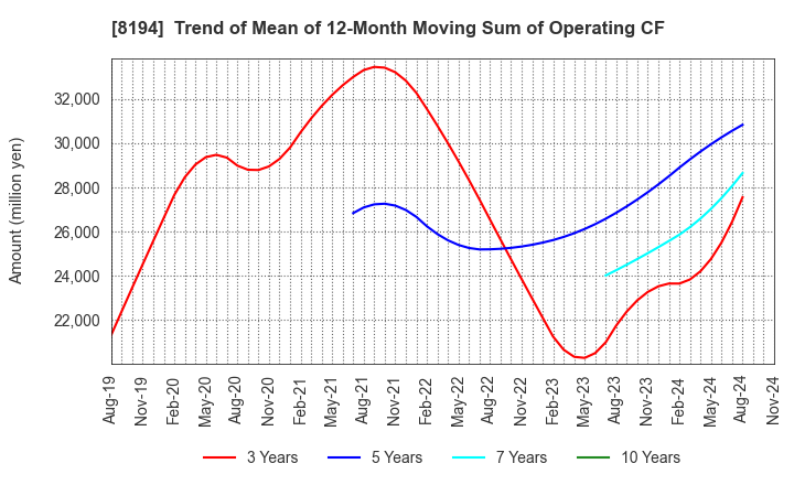 8194 LIFE CORPORATION: Trend of Mean of 12-Month Moving Sum of Operating CF