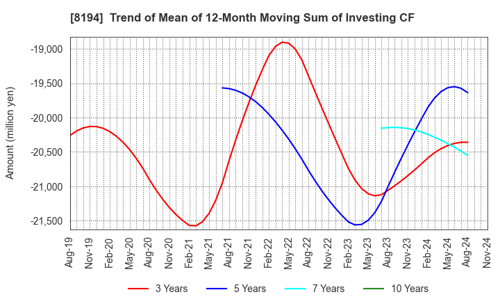 8194 LIFE CORPORATION: Trend of Mean of 12-Month Moving Sum of Investing CF