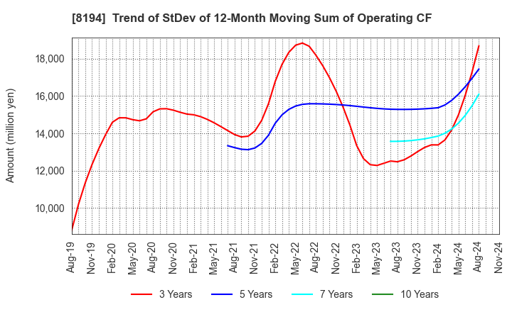 8194 LIFE CORPORATION: Trend of StDev of 12-Month Moving Sum of Operating CF