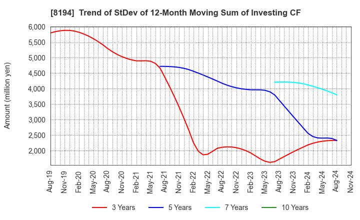 8194 LIFE CORPORATION: Trend of StDev of 12-Month Moving Sum of Investing CF