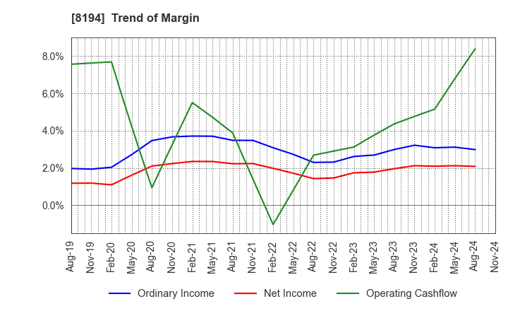 8194 LIFE CORPORATION: Trend of Margin