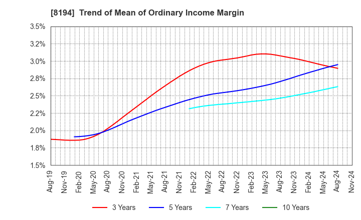 8194 LIFE CORPORATION: Trend of Mean of Ordinary Income Margin