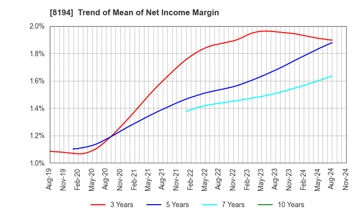 8194 LIFE CORPORATION: Trend of Mean of Net Income Margin