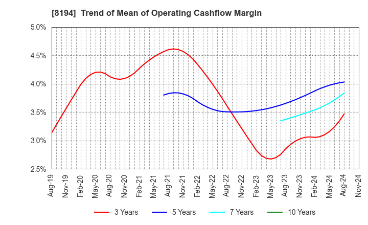 8194 LIFE CORPORATION: Trend of Mean of Operating Cashflow Margin