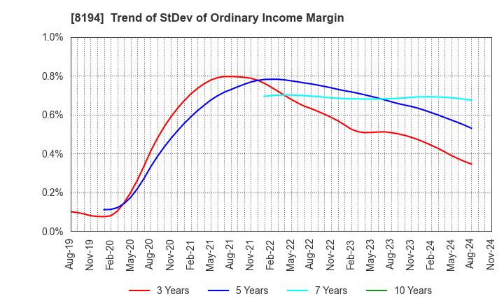 8194 LIFE CORPORATION: Trend of StDev of Ordinary Income Margin