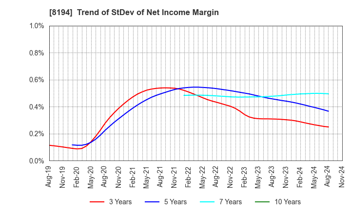 8194 LIFE CORPORATION: Trend of StDev of Net Income Margin