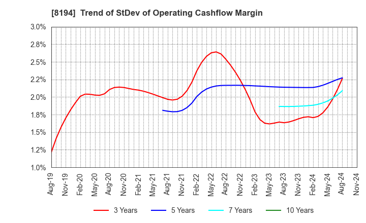 8194 LIFE CORPORATION: Trend of StDev of Operating Cashflow Margin