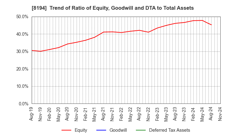 8194 LIFE CORPORATION: Trend of Ratio of Equity, Goodwill and DTA to Total Assets