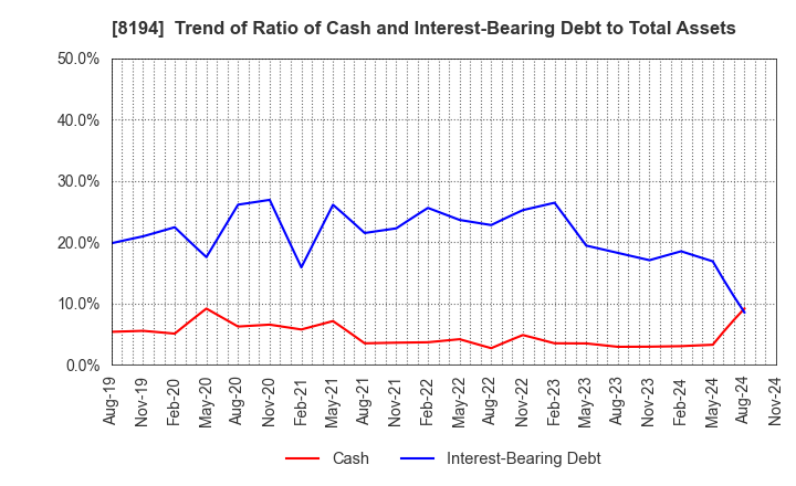 8194 LIFE CORPORATION: Trend of Ratio of Cash and Interest-Bearing Debt to Total Assets