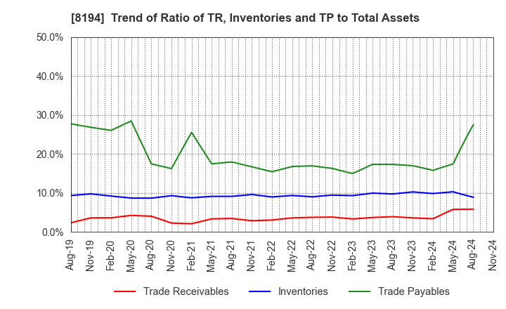 8194 LIFE CORPORATION: Trend of Ratio of TR, Inventories and TP to Total Assets