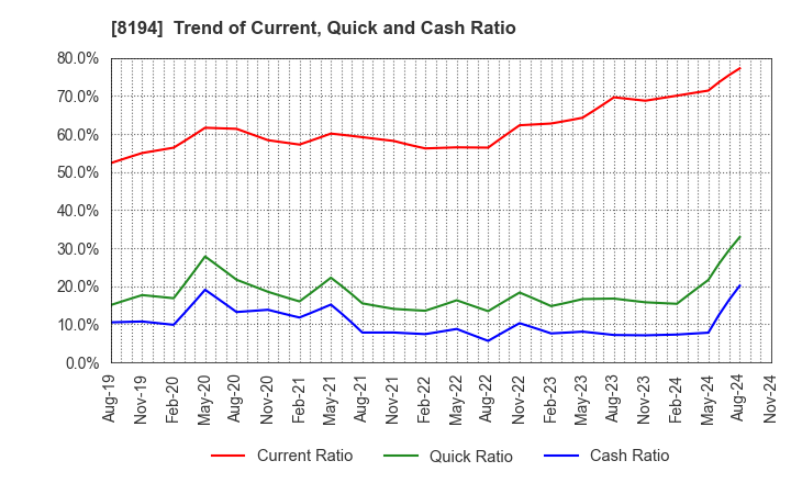 8194 LIFE CORPORATION: Trend of Current, Quick and Cash Ratio