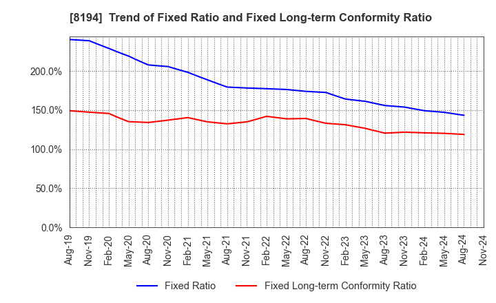 8194 LIFE CORPORATION: Trend of Fixed Ratio and Fixed Long-term Conformity Ratio