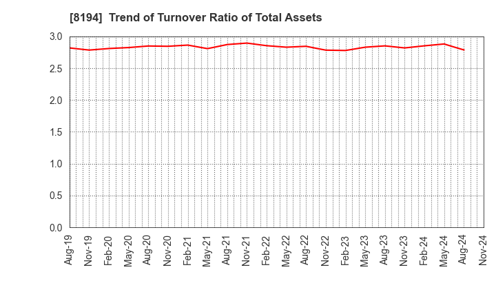 8194 LIFE CORPORATION: Trend of Turnover Ratio of Total Assets