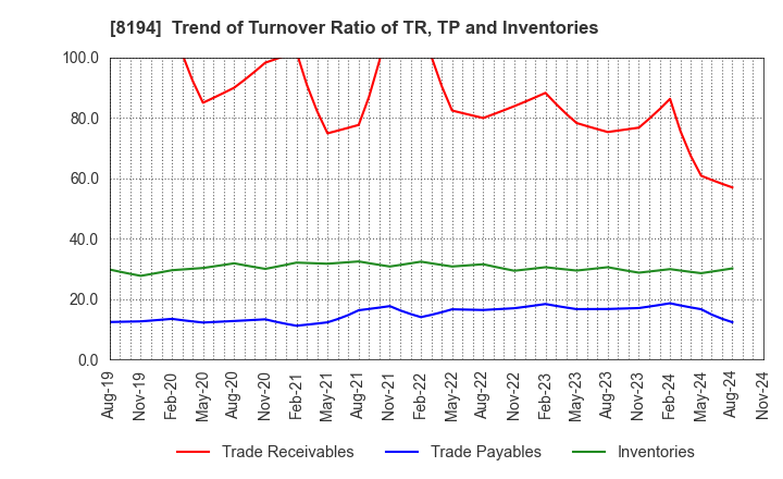 8194 LIFE CORPORATION: Trend of Turnover Ratio of TR, TP and Inventories