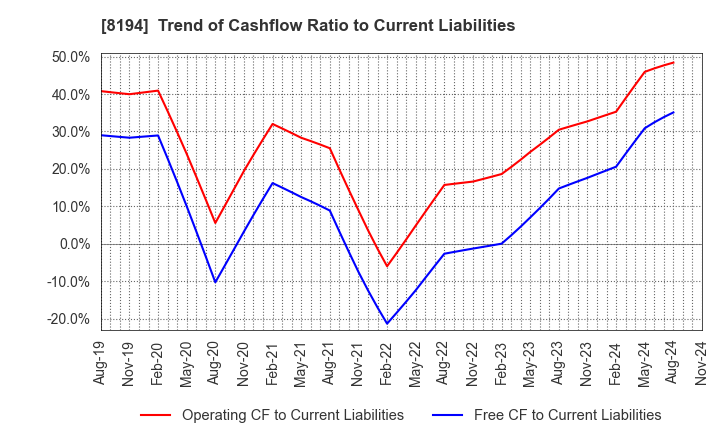 8194 LIFE CORPORATION: Trend of Cashflow Ratio to Current Liabilities