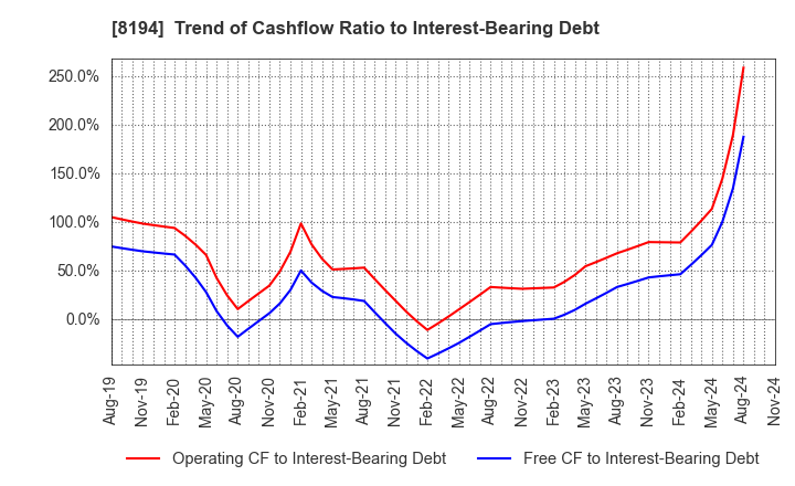 8194 LIFE CORPORATION: Trend of Cashflow Ratio to Interest-Bearing Debt