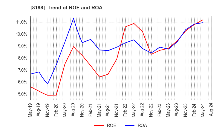 8198 Maxvalu Tokai Co.,Ltd.: Trend of ROE and ROA