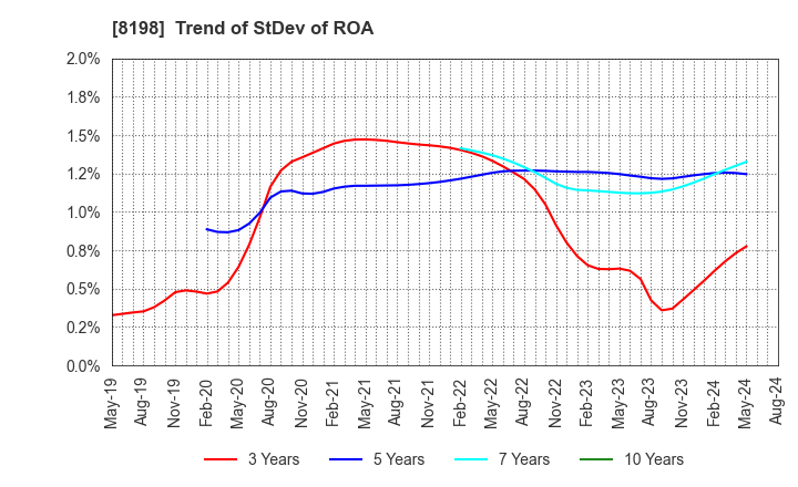 8198 Maxvalu Tokai Co.,Ltd.: Trend of StDev of ROA