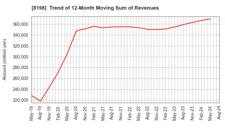 8198 Maxvalu Tokai Co.,Ltd.: Trend of 12-Month Moving Sum of Revenues