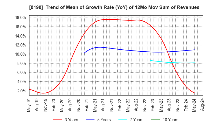 8198 Maxvalu Tokai Co.,Ltd.: Trend of Mean of Growth Rate (YoY) of 12Mo Mov Sum of Revenues