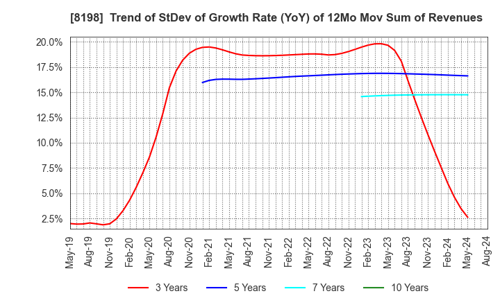 8198 Maxvalu Tokai Co.,Ltd.: Trend of StDev of Growth Rate (YoY) of 12Mo Mov Sum of Revenues