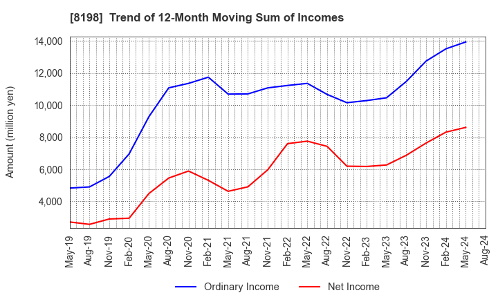 8198 Maxvalu Tokai Co.,Ltd.: Trend of 12-Month Moving Sum of Incomes