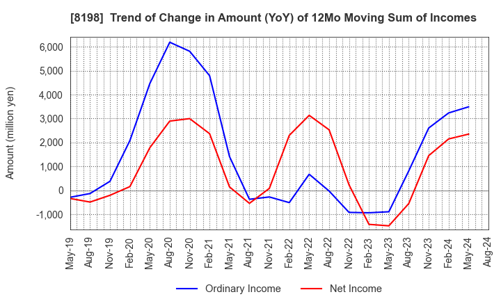 8198 Maxvalu Tokai Co.,Ltd.: Trend of Change in Amount (YoY) of 12Mo Moving Sum of Incomes