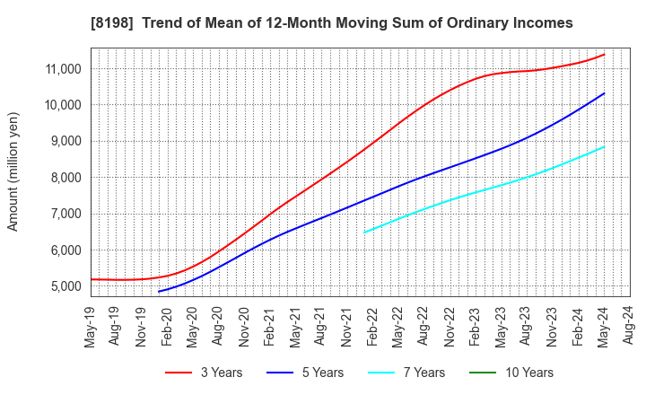 8198 Maxvalu Tokai Co.,Ltd.: Trend of Mean of 12-Month Moving Sum of Ordinary Incomes