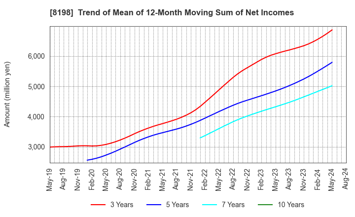 8198 Maxvalu Tokai Co.,Ltd.: Trend of Mean of 12-Month Moving Sum of Net Incomes