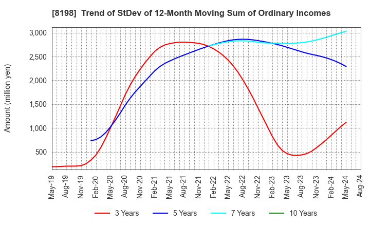 8198 Maxvalu Tokai Co.,Ltd.: Trend of StDev of 12-Month Moving Sum of Ordinary Incomes