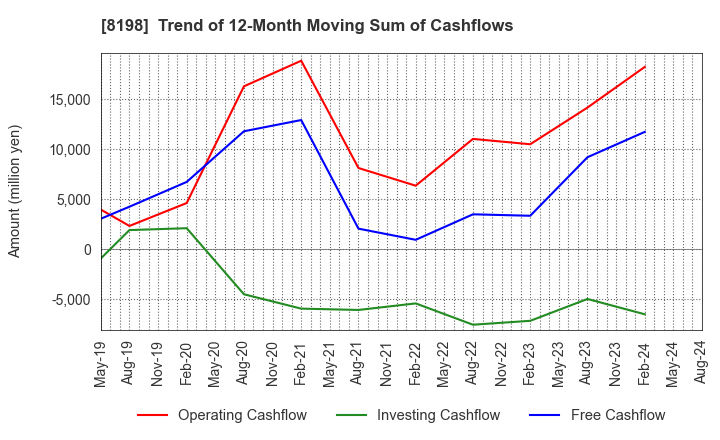 8198 Maxvalu Tokai Co.,Ltd.: Trend of 12-Month Moving Sum of Cashflows