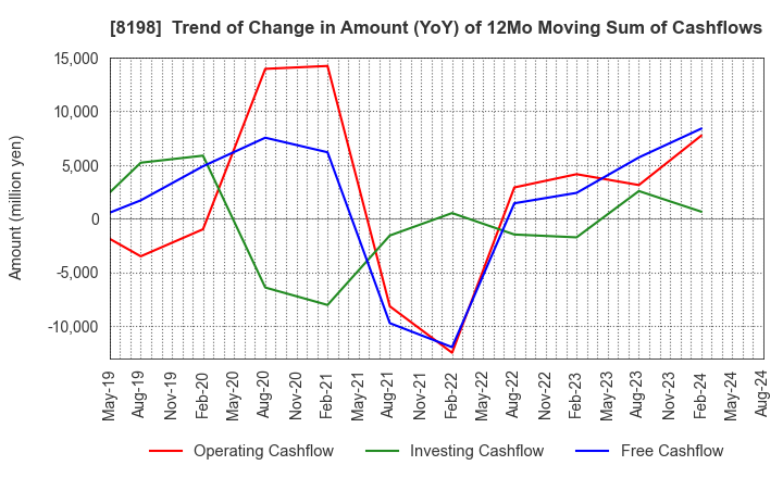 8198 Maxvalu Tokai Co.,Ltd.: Trend of Change in Amount (YoY) of 12Mo Moving Sum of Cashflows