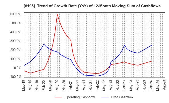 8198 Maxvalu Tokai Co.,Ltd.: Trend of Growth Rate (YoY) of 12-Month Moving Sum of Cashflows
