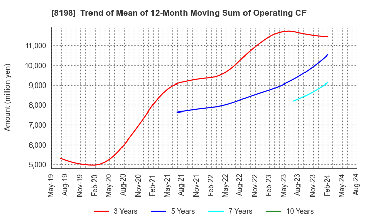 8198 Maxvalu Tokai Co.,Ltd.: Trend of Mean of 12-Month Moving Sum of Operating CF