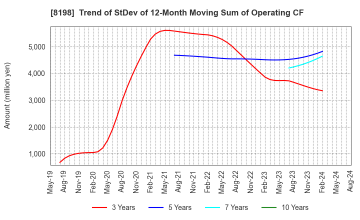 8198 Maxvalu Tokai Co.,Ltd.: Trend of StDev of 12-Month Moving Sum of Operating CF