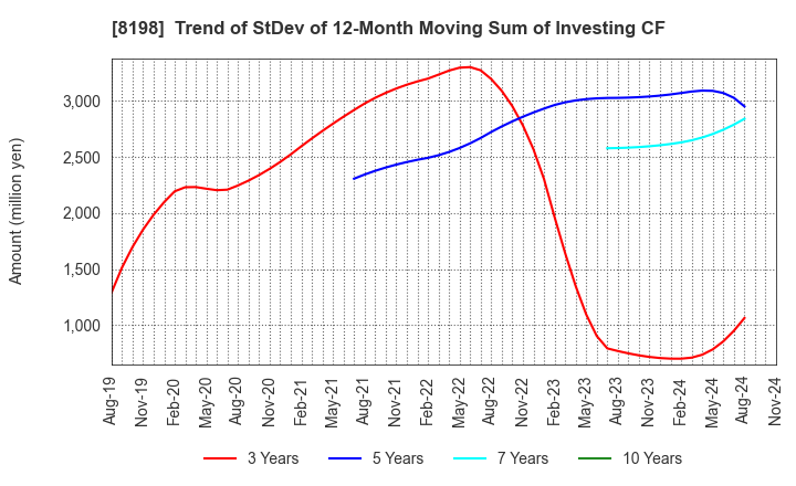 8198 Maxvalu Tokai Co.,Ltd.: Trend of StDev of 12-Month Moving Sum of Investing CF