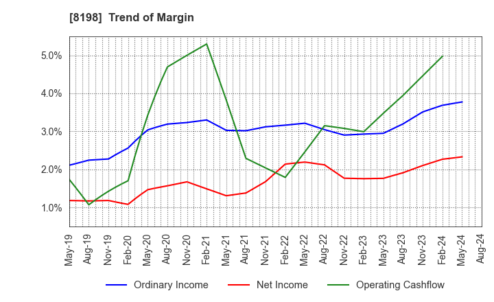 8198 Maxvalu Tokai Co.,Ltd.: Trend of Margin