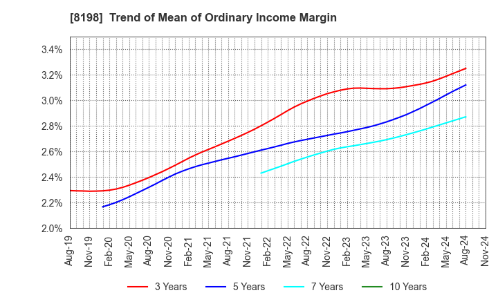 8198 Maxvalu Tokai Co.,Ltd.: Trend of Mean of Ordinary Income Margin