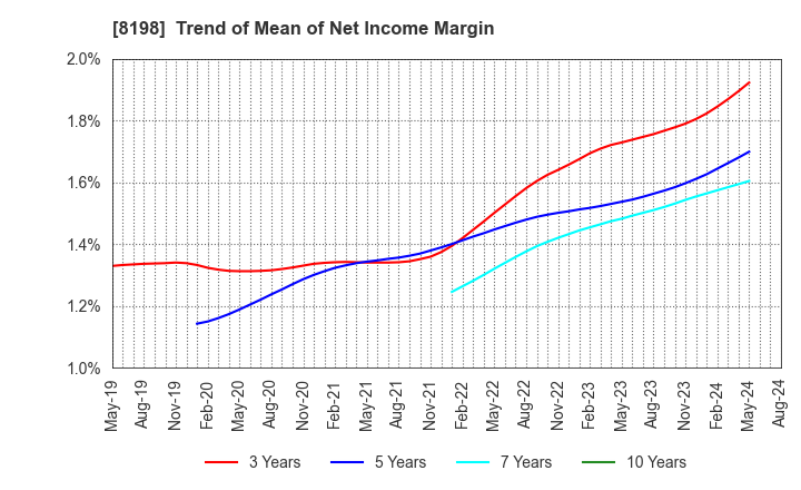 8198 Maxvalu Tokai Co.,Ltd.: Trend of Mean of Net Income Margin