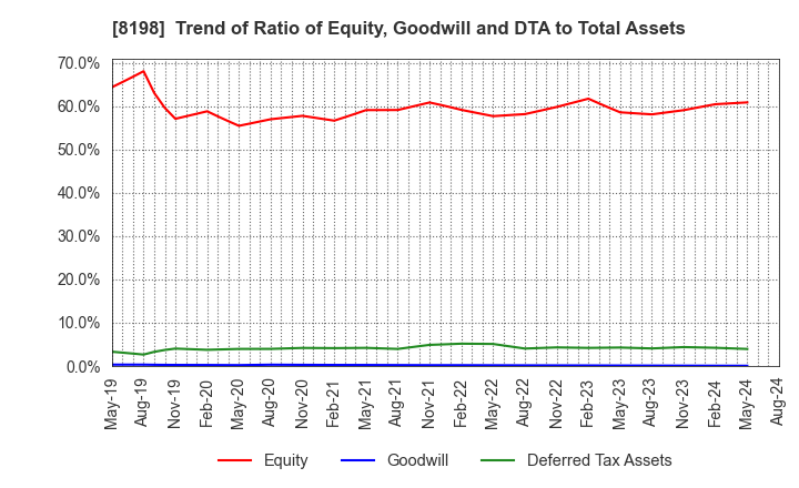 8198 Maxvalu Tokai Co.,Ltd.: Trend of Ratio of Equity, Goodwill and DTA to Total Assets