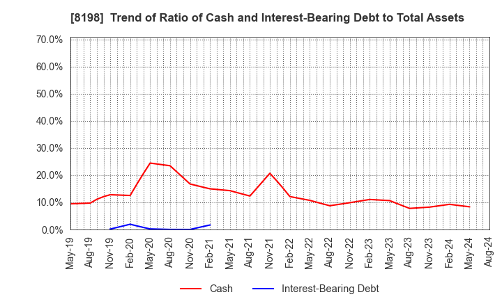 8198 Maxvalu Tokai Co.,Ltd.: Trend of Ratio of Cash and Interest-Bearing Debt to Total Assets