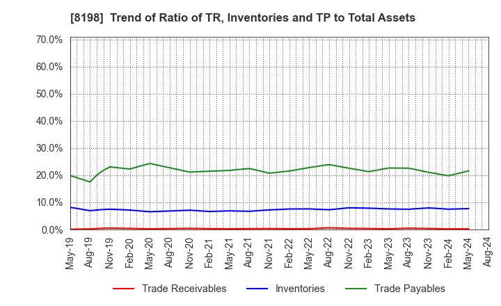 8198 Maxvalu Tokai Co.,Ltd.: Trend of Ratio of TR, Inventories and TP to Total Assets