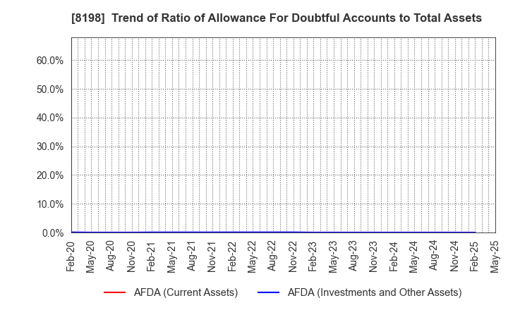 8198 Maxvalu Tokai Co.,Ltd.: Trend of Ratio of Allowance For Doubtful Accounts to Total Assets