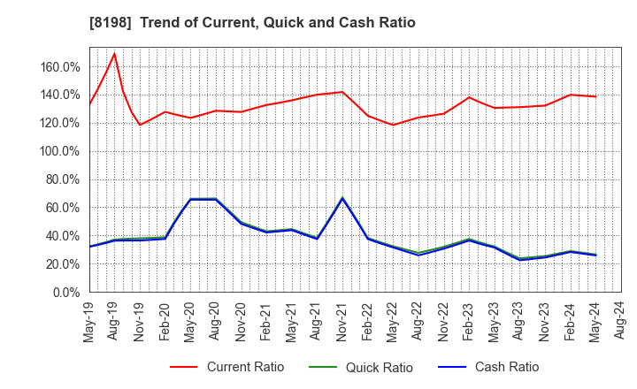 8198 Maxvalu Tokai Co.,Ltd.: Trend of Current, Quick and Cash Ratio