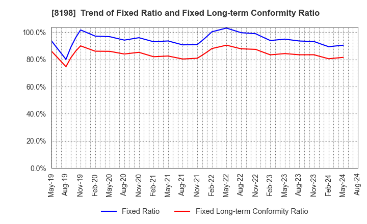 8198 Maxvalu Tokai Co.,Ltd.: Trend of Fixed Ratio and Fixed Long-term Conformity Ratio