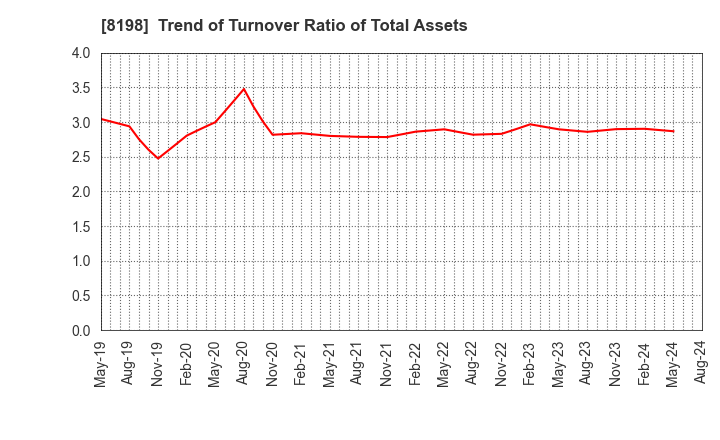 8198 Maxvalu Tokai Co.,Ltd.: Trend of Turnover Ratio of Total Assets